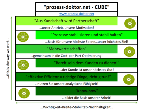 prozess-doktor.net – CUBE
